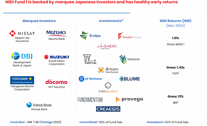 NIDI Fund I track record and early performance highlights